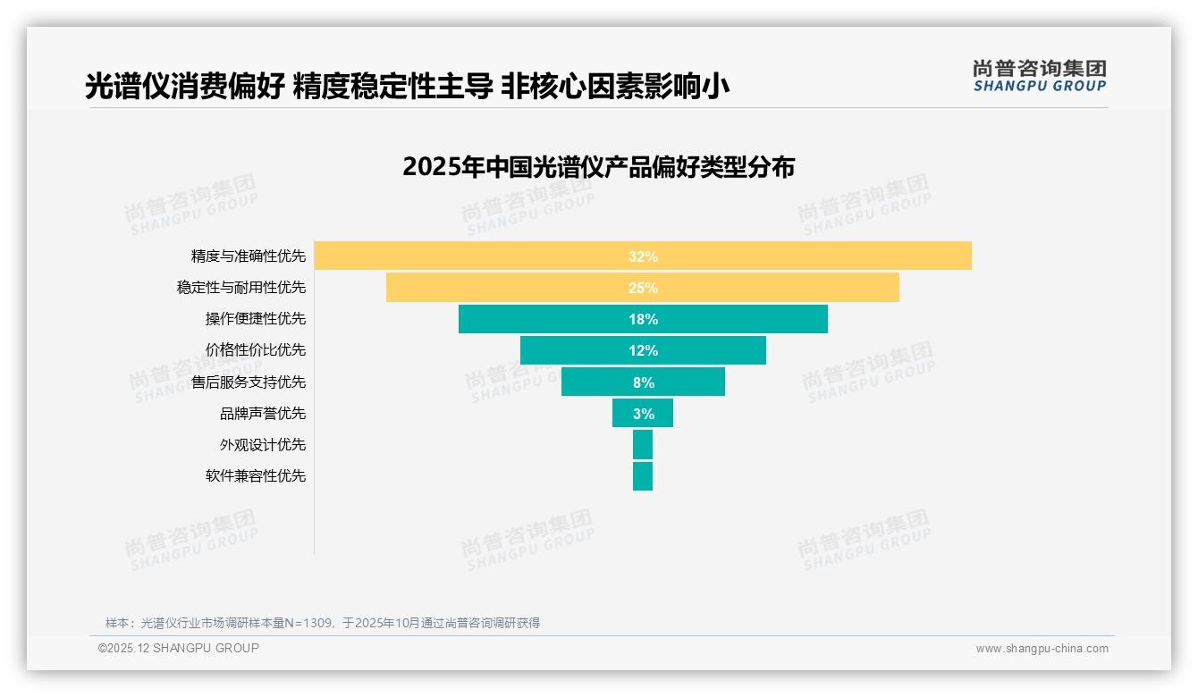 尚普咨询集团行业观察：36-45岁企业采购占比37%驱动光谱仪中高端升级-2025年12月-光谱仪-38
