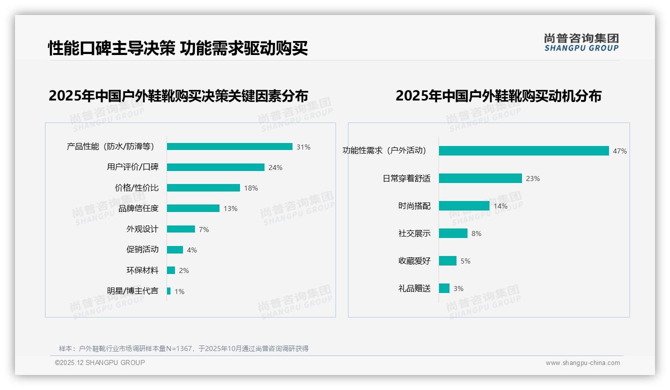 尚普咨询集团报告解读：26到35岁男性占58%户外鞋靴徒步登山需求最强-2025年12月-户外鞋靴-38