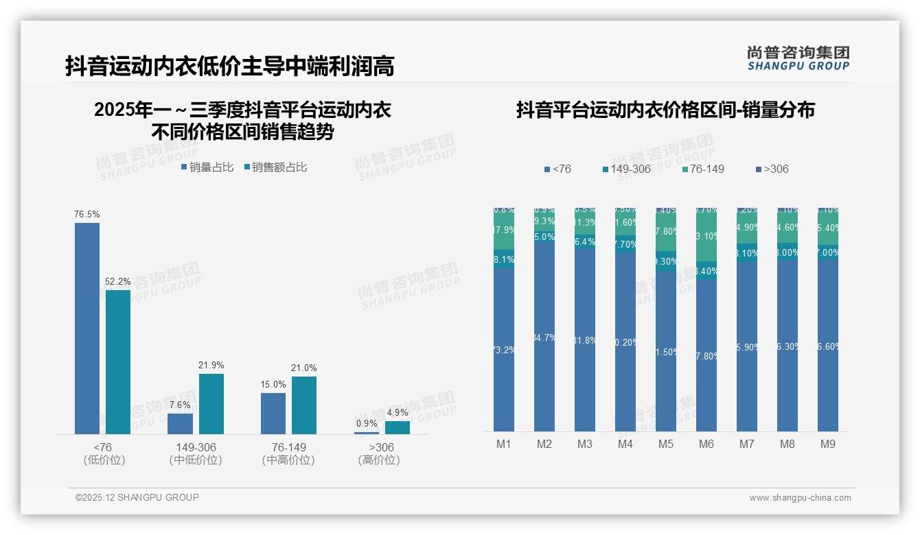线上渠道占60%运动内衣销售，天猫38%领跑抖音11%——尚普咨询集团运动内衣品类年报-2025年12月-运动内衣-38