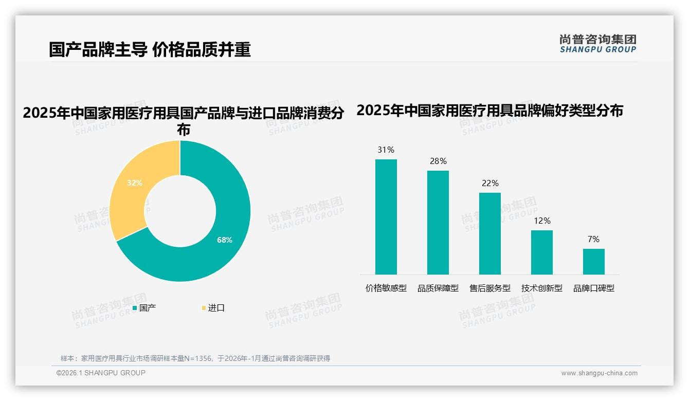 家用医疗用具国产68%主导进口32%价格敏感型31%品质保障型28%并重——尚普咨询集团研究报告精选-2026年1月-家用医疗用具-38