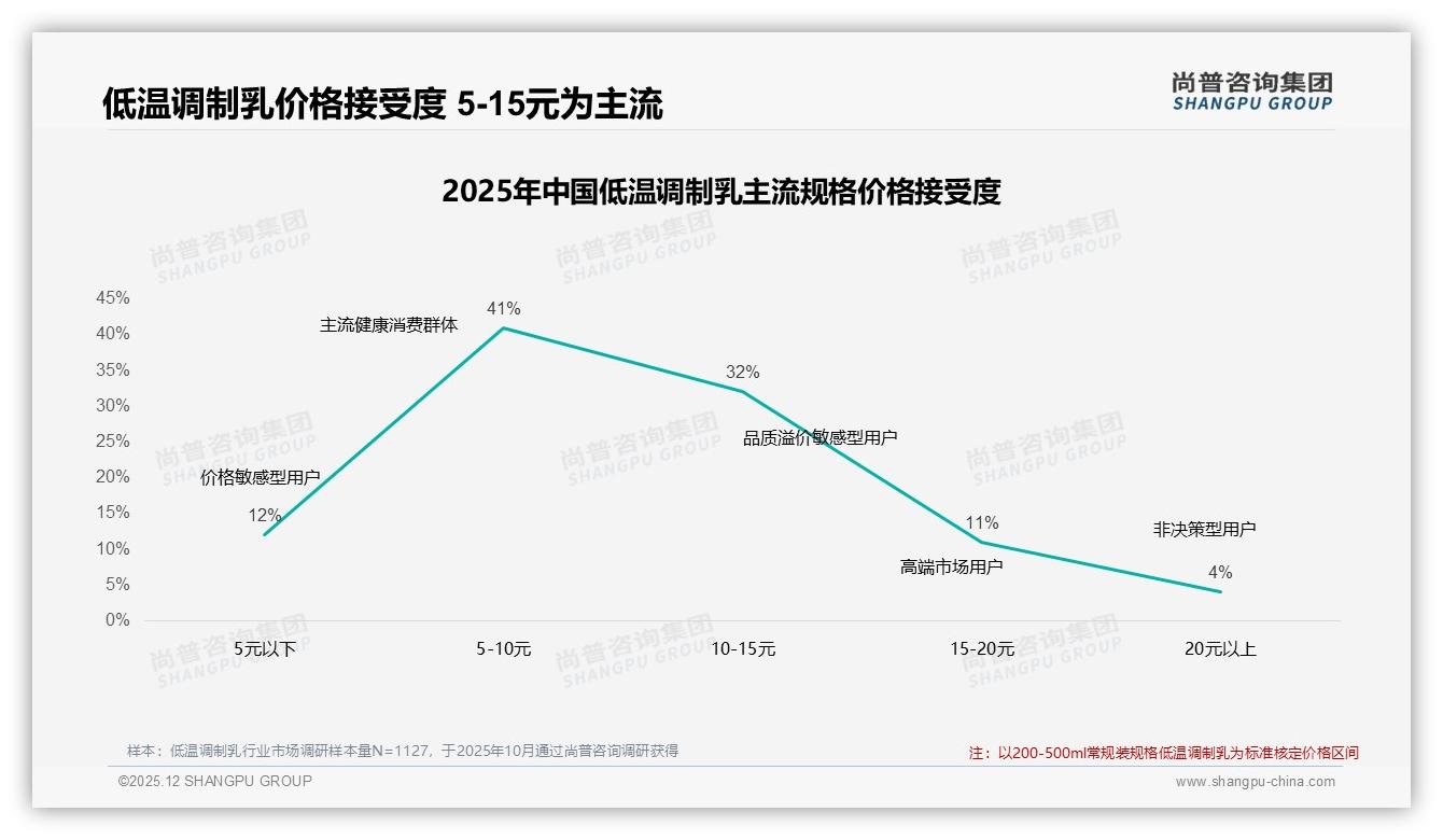 国产品牌83%占比碾压进口，低温调制乳价格敏感型32%人群待升级-2025年12月-低温调制乳-38