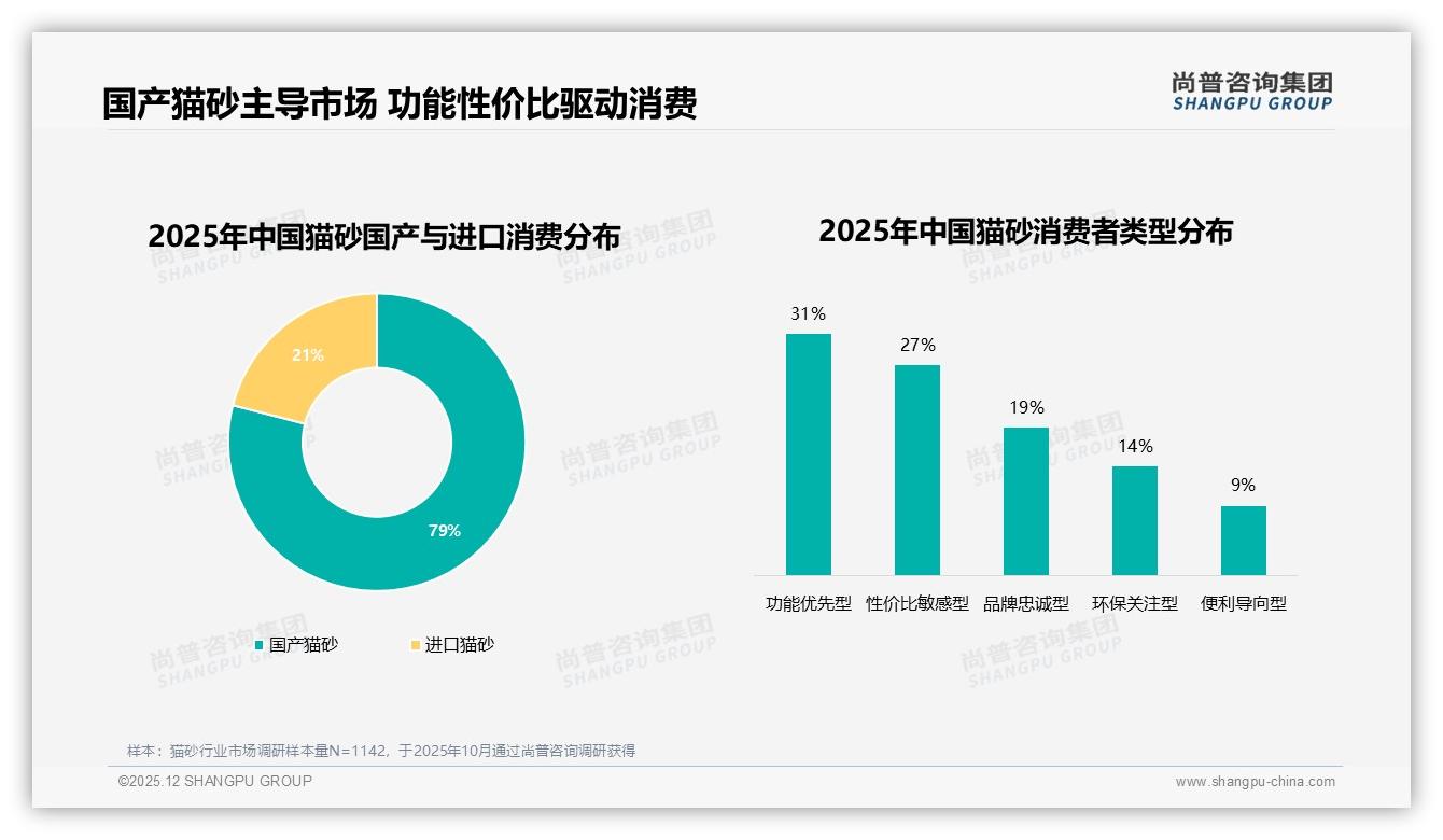 79%消费者首选国产猫砂，功能性价比双高碾压进口——尚普咨询集团行业观察-2025年12月-猫砂-38