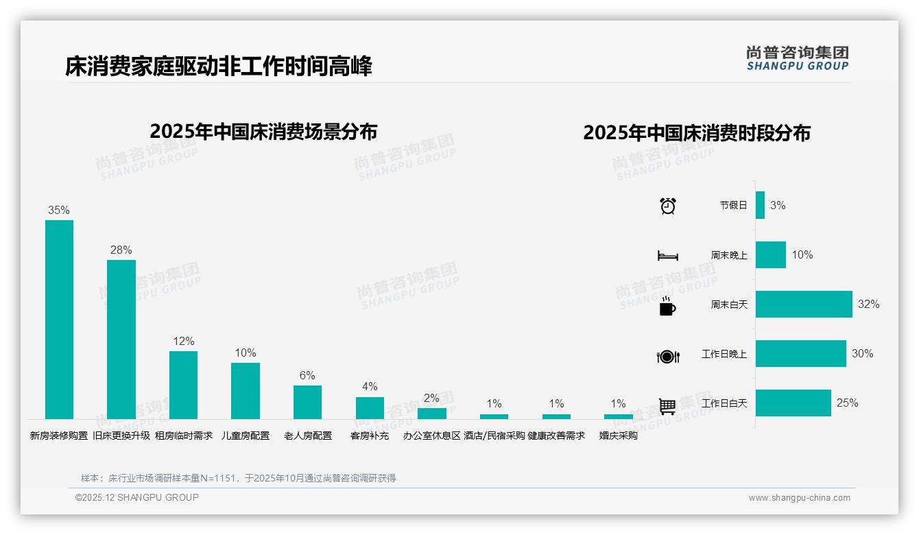 床消费秋季占比35%达旺季，3000至6000元中高端订单占38%——尚普咨询集团行业观察-2025年12月-床-38