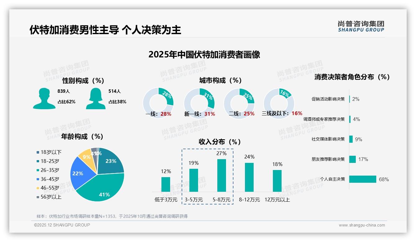 尚普咨询集团数据洞察：57%进口伏特加碾压国产，品牌溢价空间仍大-2025年12月-伏特加-38