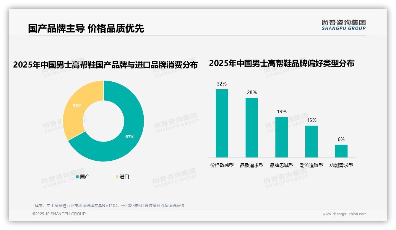 一文读懂67%消费者选择国产品牌男士高帮鞋：尚普咨询集团报告精编-2025年10月-男士高帮鞋-38