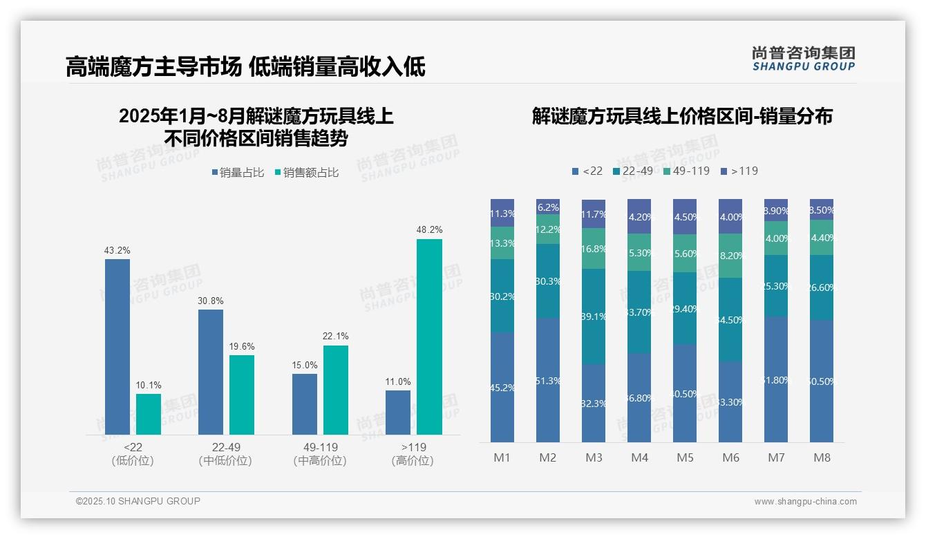高端魔方以48.2%销售额领跑市场——尚普咨询集团市场研究报告-2025年10月-解谜魔方玩具-38