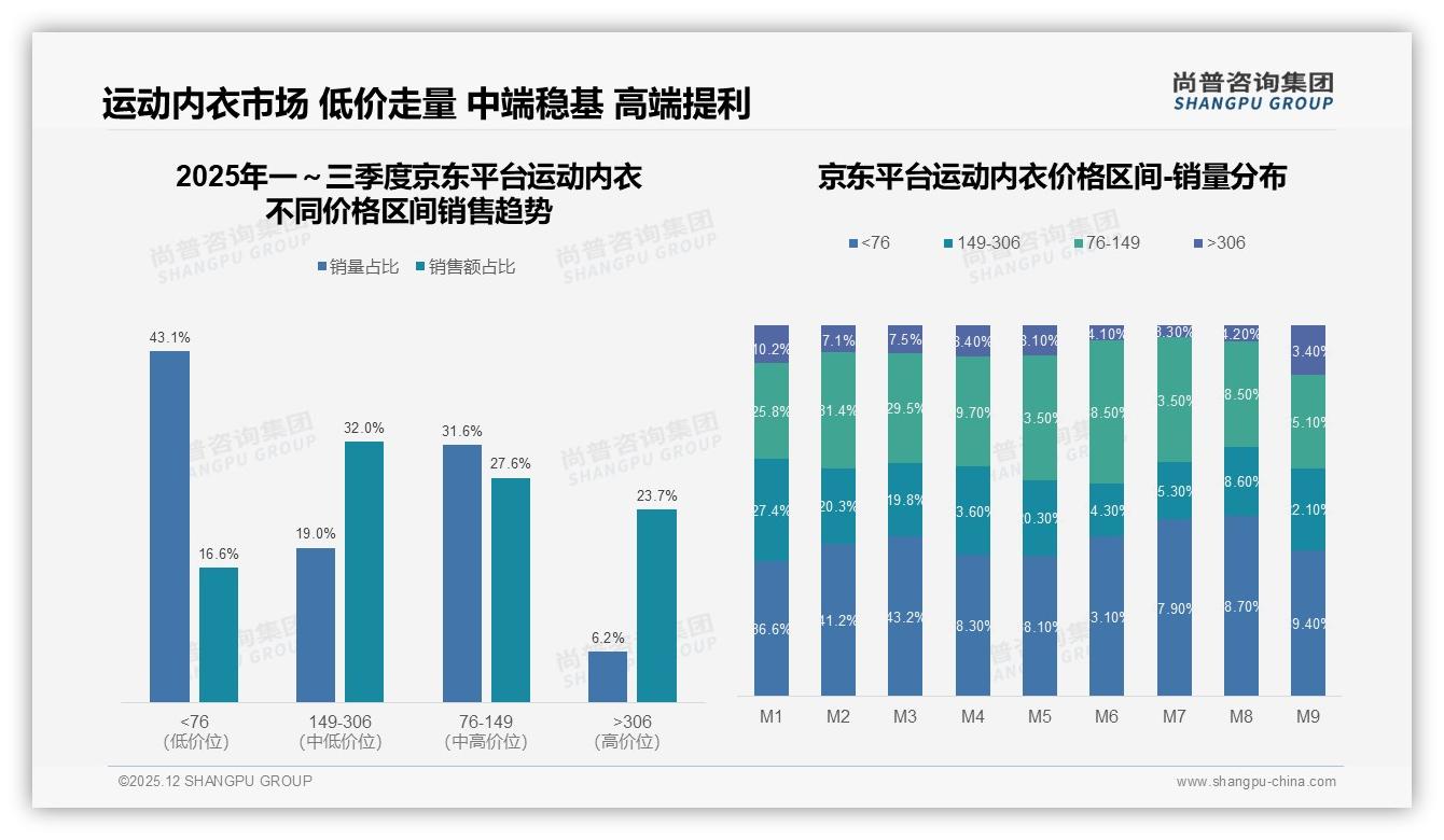 中高强度运动内衣占35%份额，专业场景驱动复购50%——尚普咨询集团运动内衣白皮书指出-2025年12月-运动内衣-38