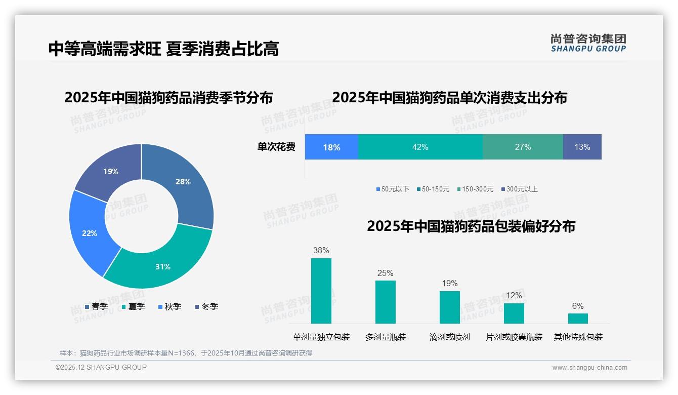 尚普咨询集团年度复盘：猫狗药品每月多次购买34%，智能用药提醒23%需求激增-2025年12月-猫狗药品-38