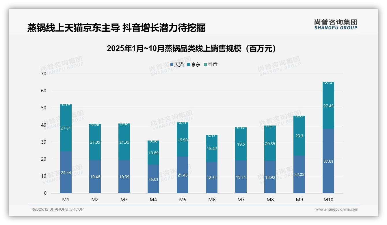尚普咨询集团品类洞察：不锈钢材质23%渗透率领衔蒸锅耐用赛道，双层设计16%成新刚需-2025年12月-蒸锅-38