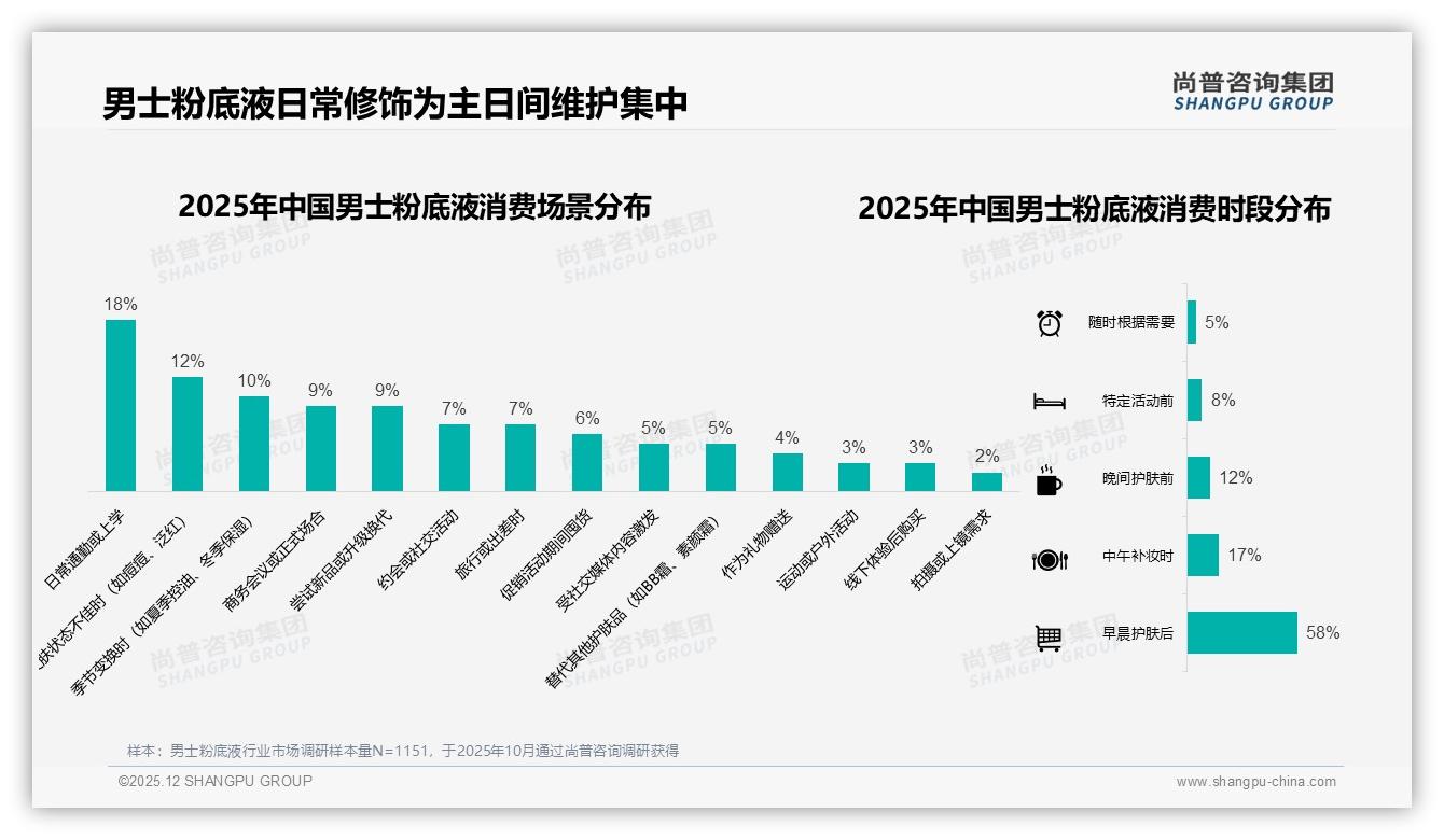 89%男性成交，101-200元男士粉底液占41%价格甜蜜点——尚普咨询集团报告披露-2025年12月-男士粉底液-38