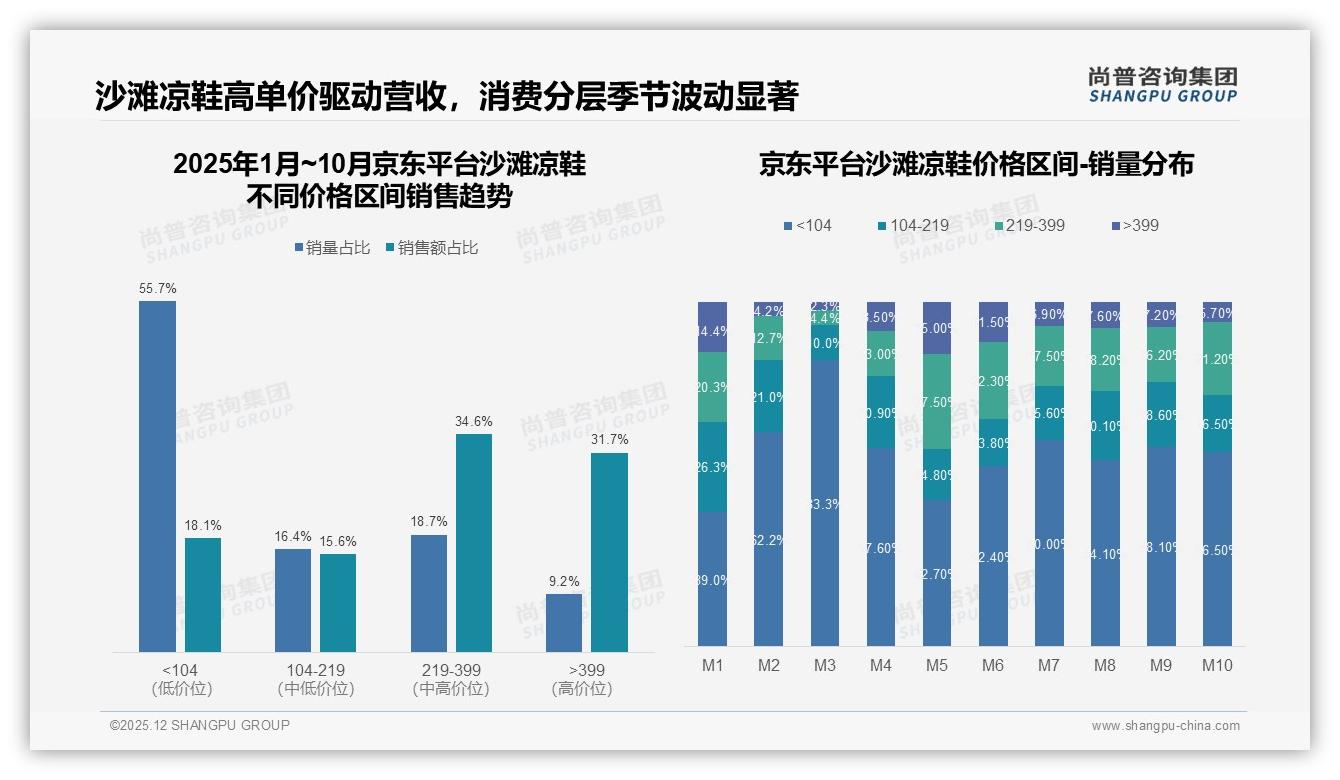 42%消费者面对涨价仍选原品牌，沙滩凉鞋忠诚度中等促设计创新驱动复购——尚普咨询集团独家披露-2025年12月-沙滩凉鞋-38