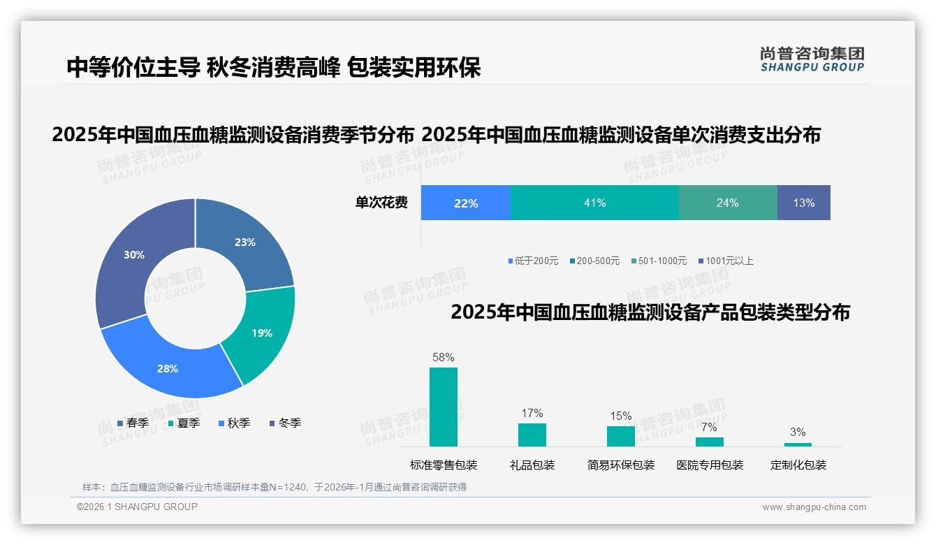 每年1至2次复购仅35%血压血糖监测设备陷低频困境，尚普咨询集团数据洞察：破局靠家庭捆绑策略-2026年1月-血压血糖监测设备-38