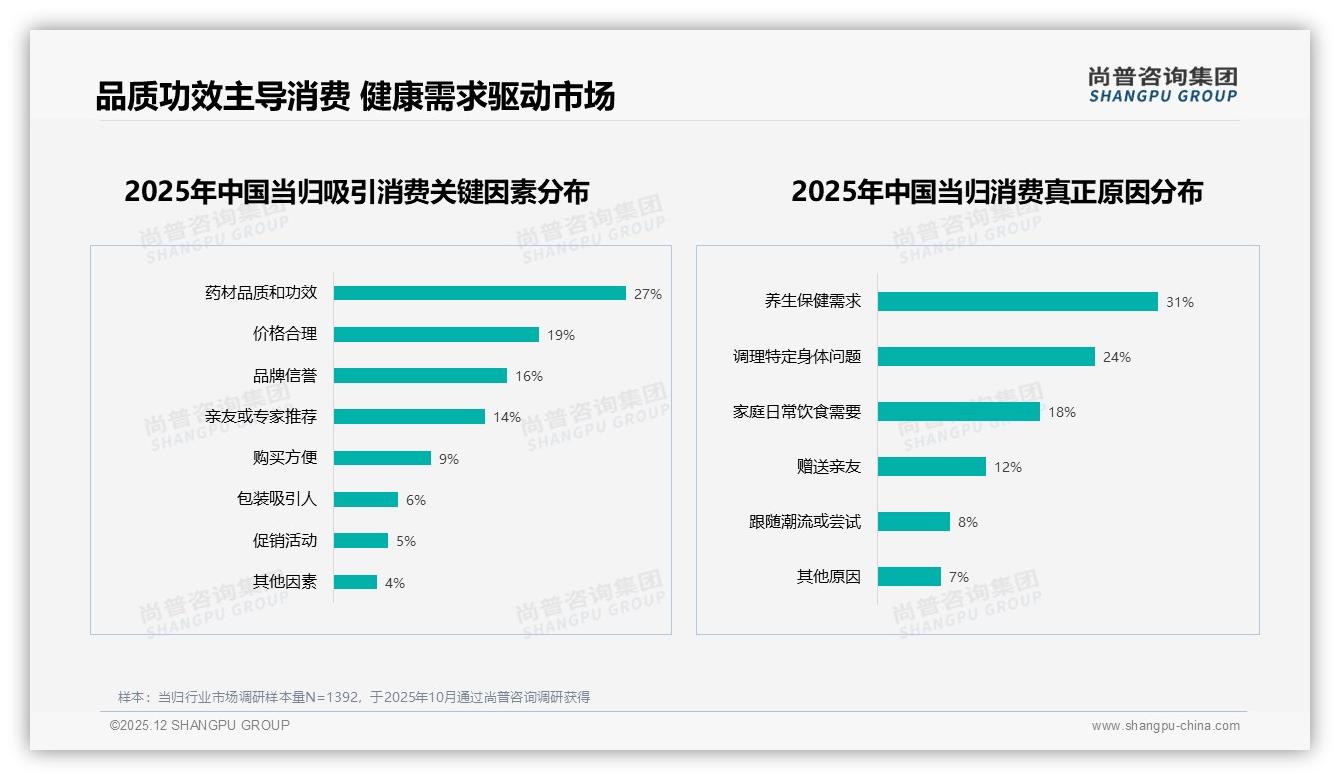 品质功效27%关注领跑，当归品牌信任度仅49%——尚普咨询集团白皮书指出-2025年12月-当归-38