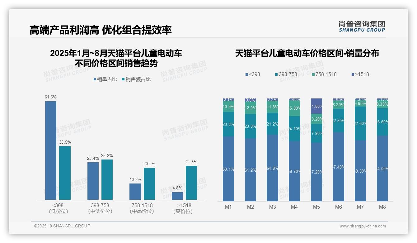 数据说话：尚普咨询集团报告指出高端儿童电动车贡献21.3%销售额-2025年10月-儿童电动车-38