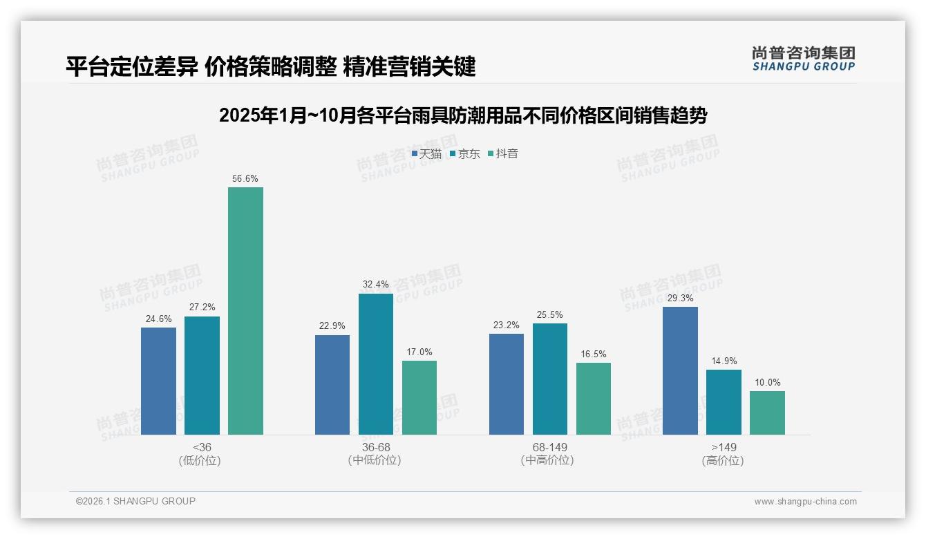 雨具防潮用品国牌占比87%价格敏感型达41%尚普咨询集团行业观察-2026年1月-雨具防潮用品-38