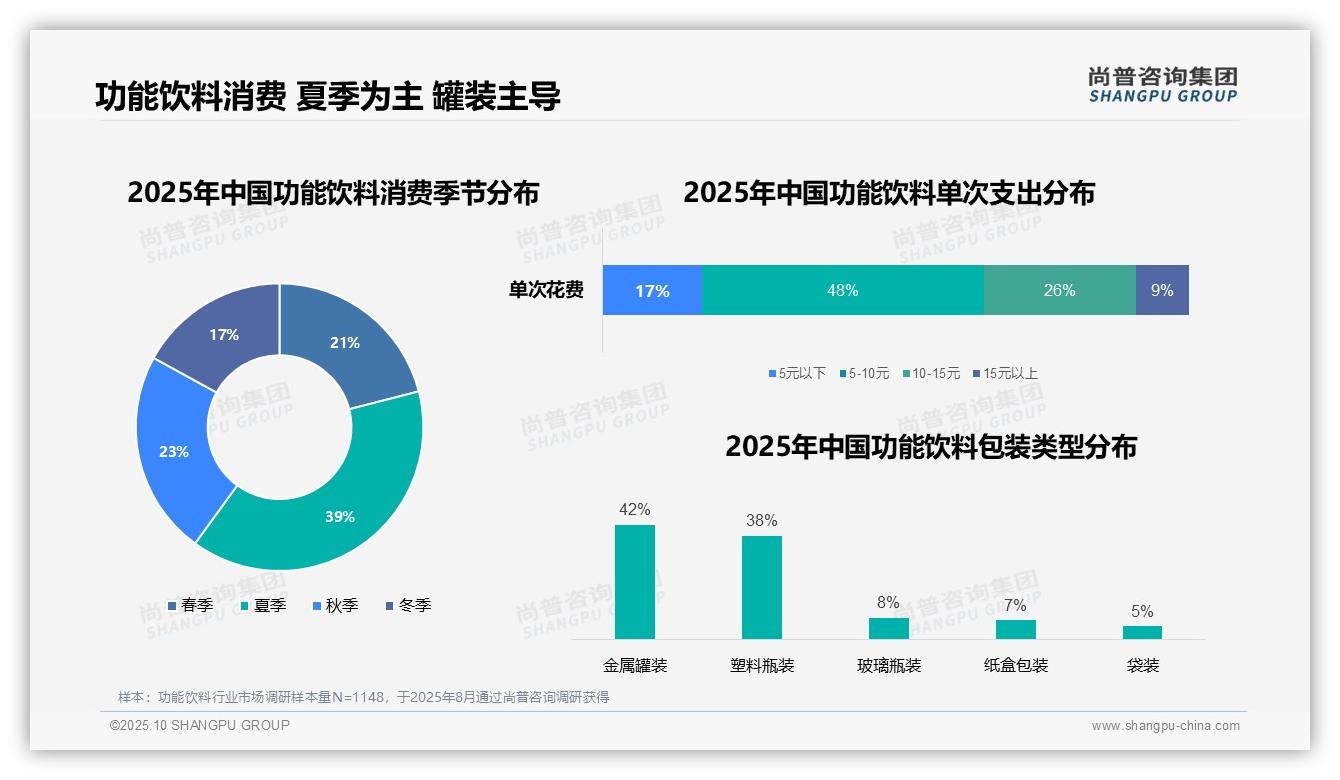 数据说话:尚普咨询集团报告指出48%消费者单次支出5-10元-2025年10月-功能饮料-38