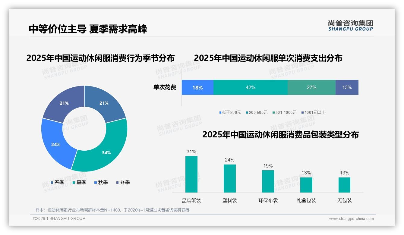 夏季34%需求峰值运动休闲服品牌如何押宝季节性爆款——尚普咨询集团年度复盘-2026年1月-运动休闲服-38