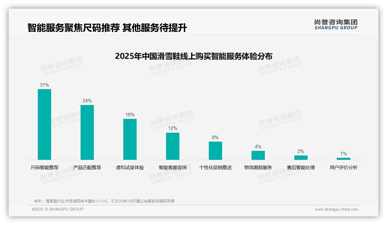 尚普咨询集团品类洞察：26到35岁人群占38%滑雪鞋消费主力抢占中端市场-2025年12月-滑雪鞋-38