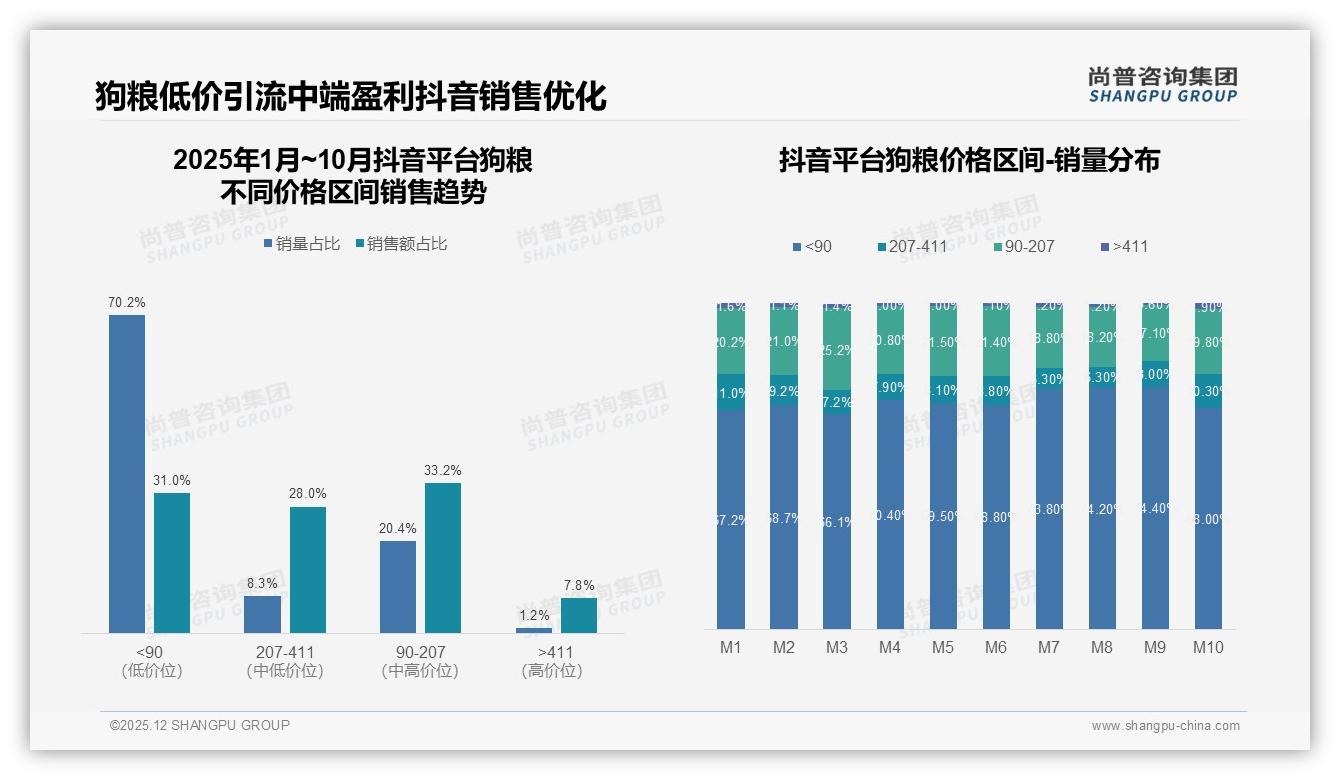 尚普咨询集团数据洞察：29%消费者首选天然粮，狗粮安全成溢价支点-2025年12月-狗粮-38