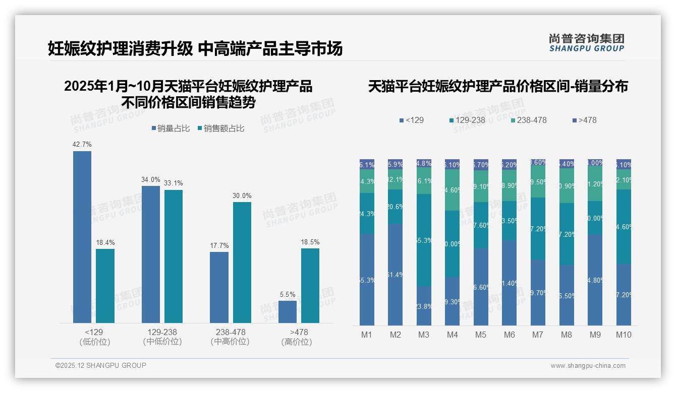 一线城市60%集中妊娠纹护理产品消费，天猫独占28.9亿元——尚普咨询集团数据洞察-2025年12月-妊娠纹护理产品-38