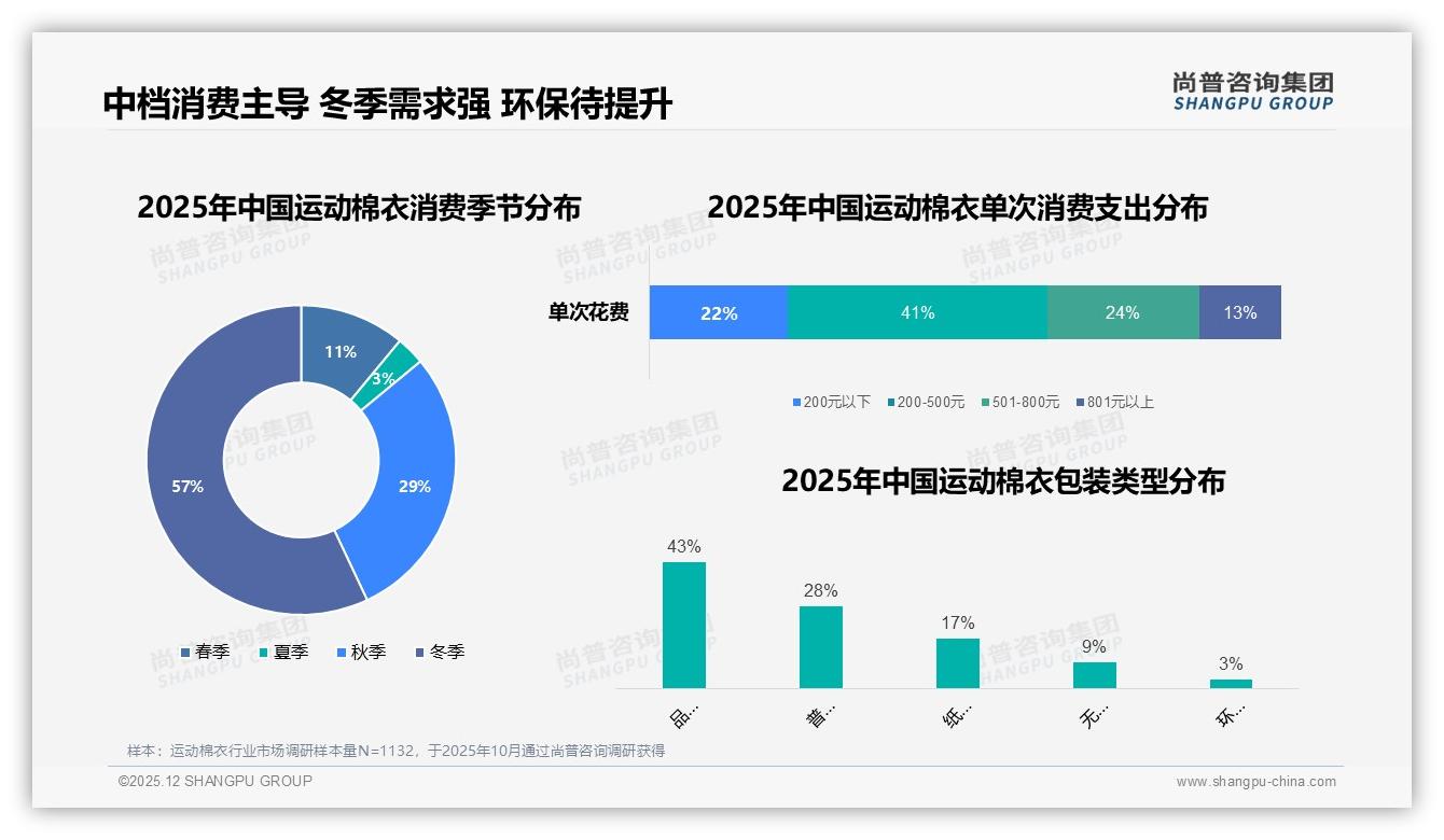 冬季57%销量靠保暖加厚款运动棉衣，尚普咨询集团品类洞察：高端1163元溢价攻略-2025年12月-运动棉衣-38