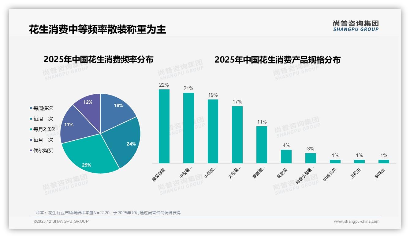 花生线下渠道74%占比超市34%便利店22%农贸市场18%主导，电商补位空间大——尚普咨询集团研报速览-2025年12月-花生-38