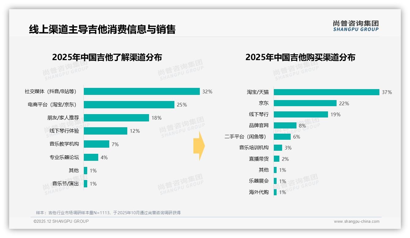 社交媒体57%信息占比主导吉他种草，专业音乐人信任度38%——尚普咨询集团品类洞察-2025年12月-吉他-38