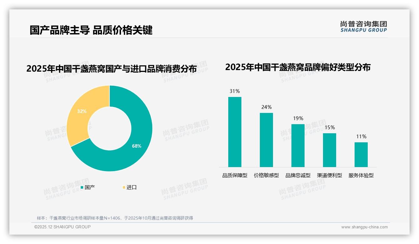 77元以下干盏燕窝销量69%却贡献21%销售额抖音低价带量难盈利-2025年12月-干盏燕窝-38