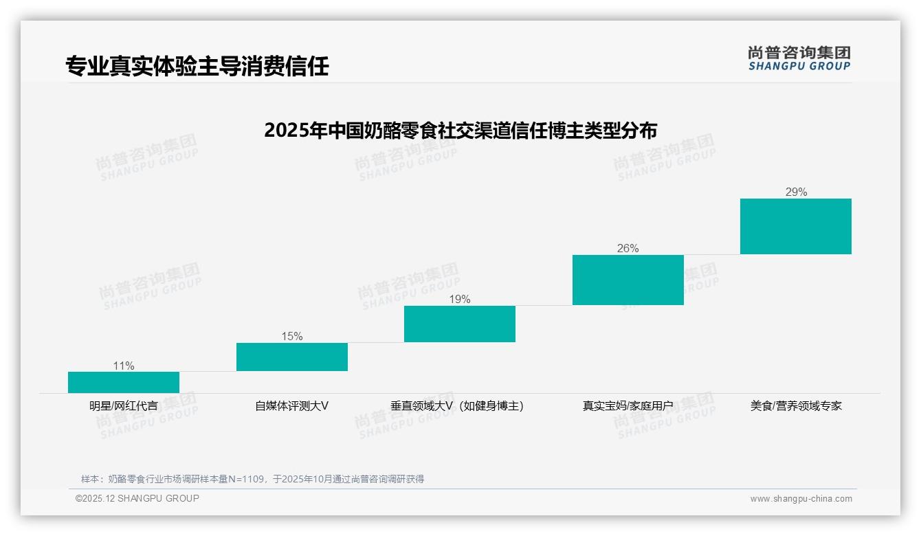 尚普咨询集团年度复盘：仅14%高复购率暴露奶酪零食品牌忠诚度短板-2025年12月-奶酪零食-38