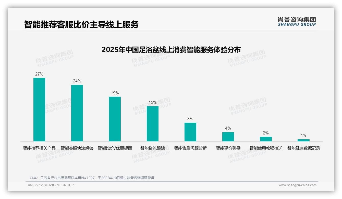 每周72%高频使用足浴盆，36-45岁人群31%推动按摩加热型35%份额-2025年12月-足浴盆-38