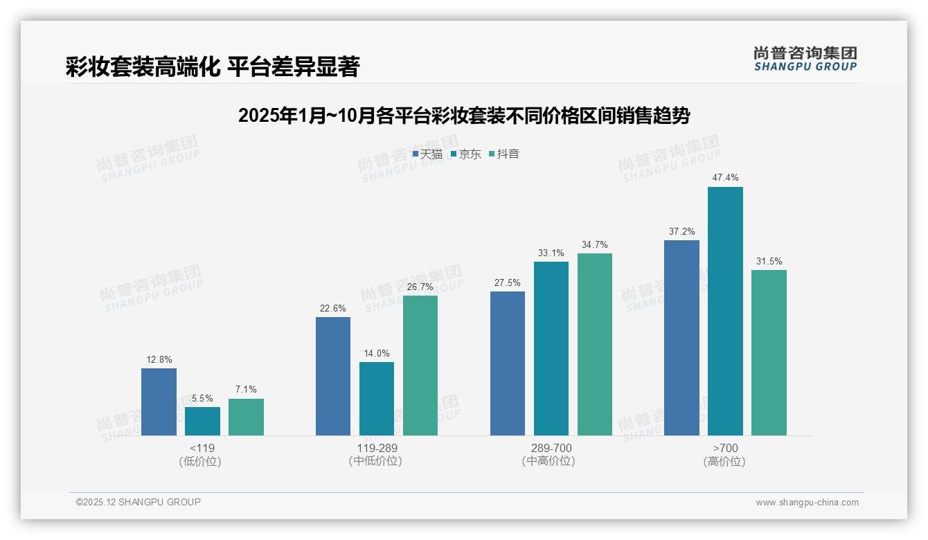 彩妆套装每季度购买35%占比揭示周期消费红利，尚普咨询集团报告披露-2025年12月-彩妆套装-38