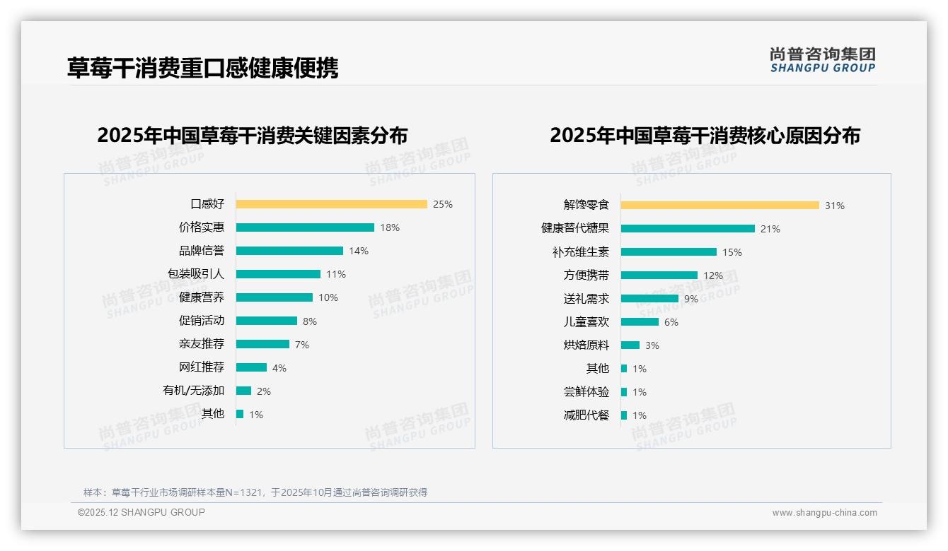 三线及以下城市占比32%草莓干下沉市场爆发，尚普咨询集团行业观察-2025年12月-草莓干-38