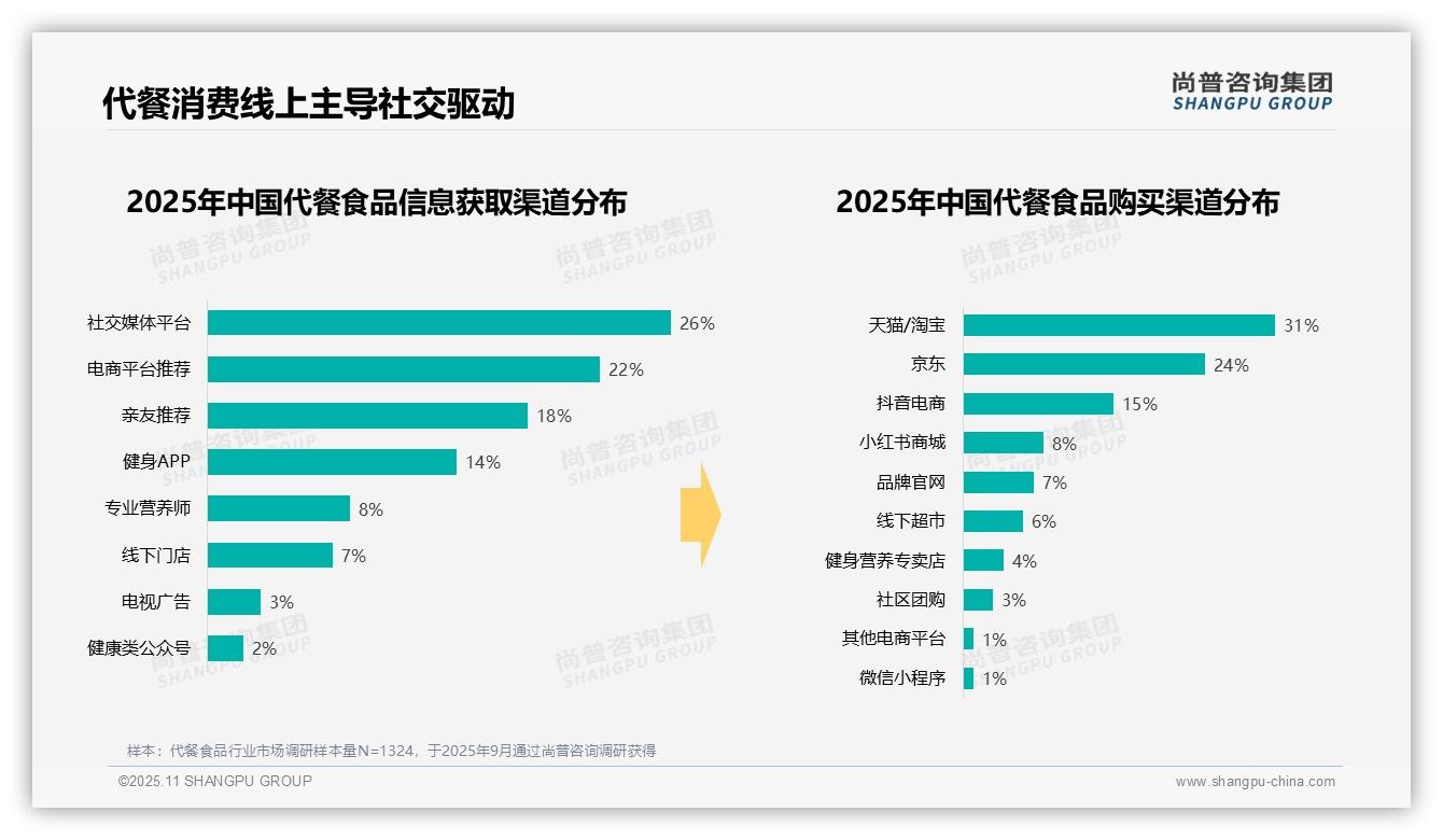 尚普咨询集团报告解读：为何说代餐食品早餐替代占比28%-2025年11月-代餐食品-38