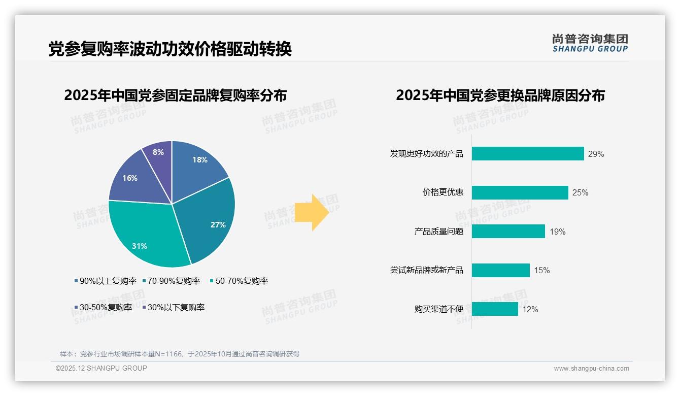 低价52.4%销量贡献不足20%销售额，党参价值倒挂倒逼高端升级——尚普咨询集团数据洞察-2025年12月-党参-38