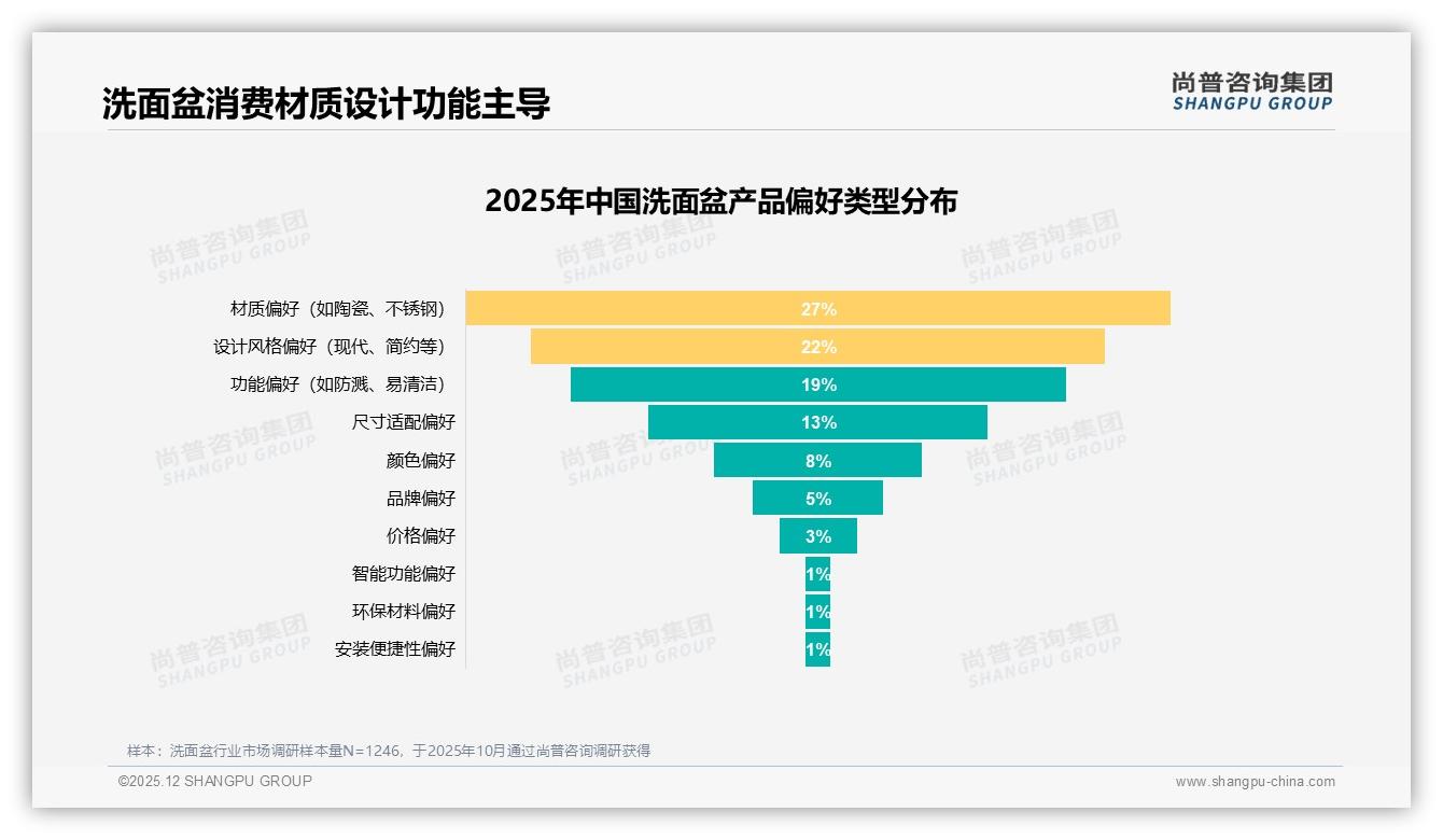 环保可降解包装仅占3%消费者冷漠，绿色洗面盆能否打开溢价空间——尚普咨询集团专题解读-2025年12月-洗面盆-38