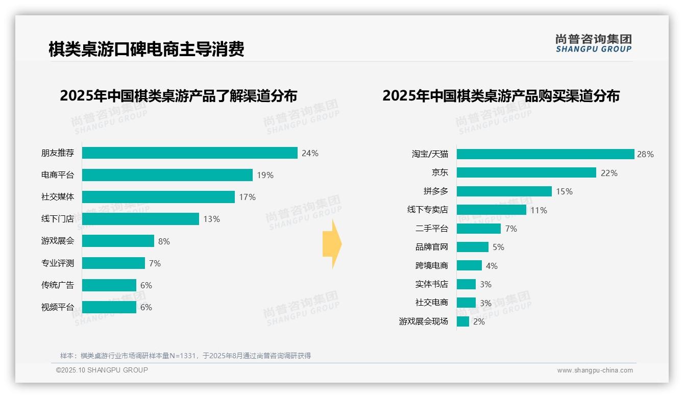 冬季棋类桌游消费占比32%，该趋势获尚普咨询集团报告支持-2025年10月-棋类桌游-38
