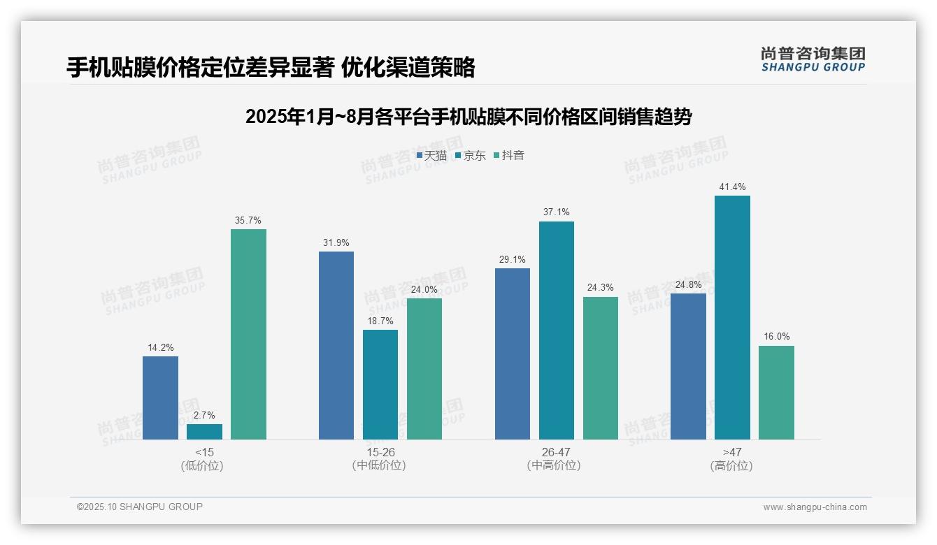 官方数据：尚普咨询集团报告显示京东平台手机贴膜高价产品占比41.4%-2025年10月-手机贴膜-38