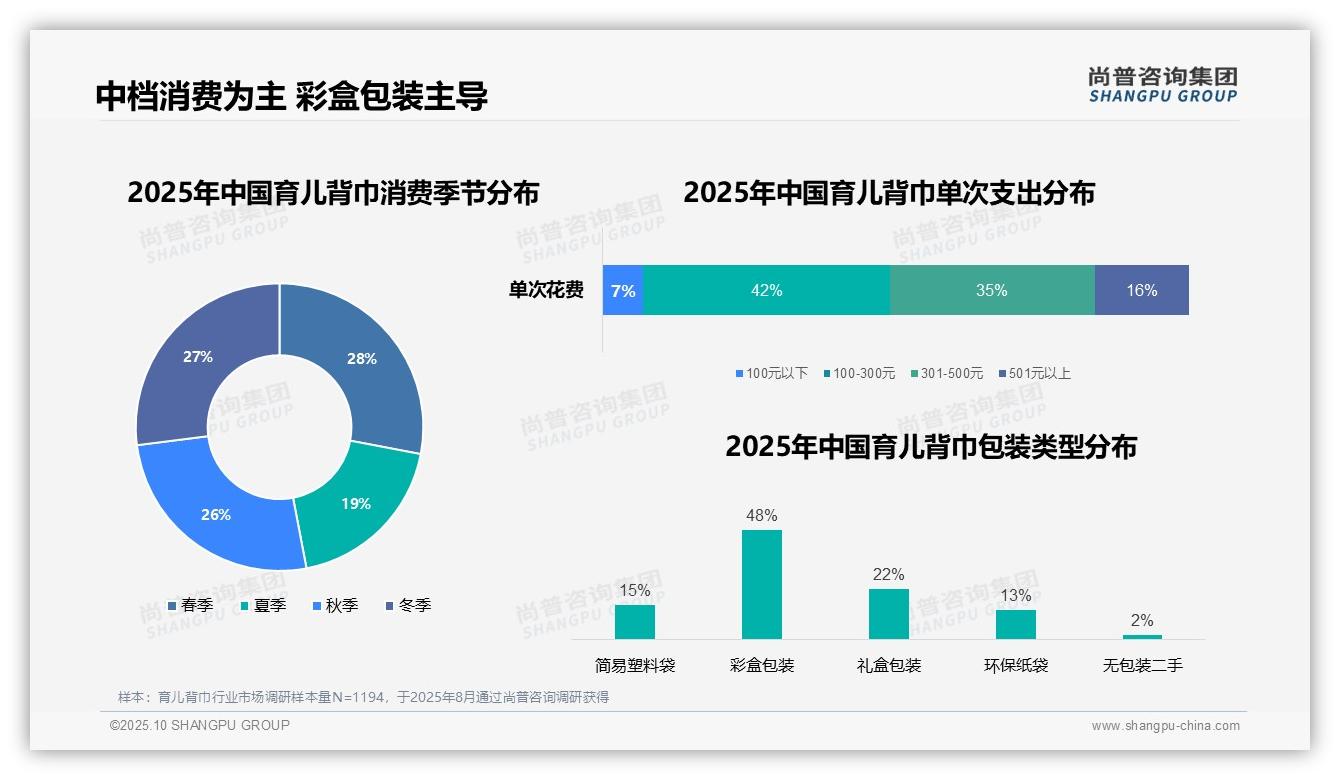 45%消费者新生儿阶段购买育儿背巾——尚普咨询集团白皮书核心观点-2025年10月-育儿背巾-38