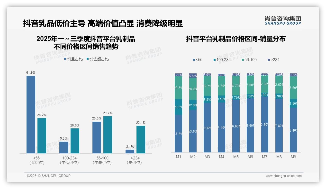 液态奶酸奶占59%市场份额，低价引流高价盈利成乳制品品牌共识——尚普咨询集团《2025年中国乳制品市场洞察报告》-2025年12月-乳制品-38