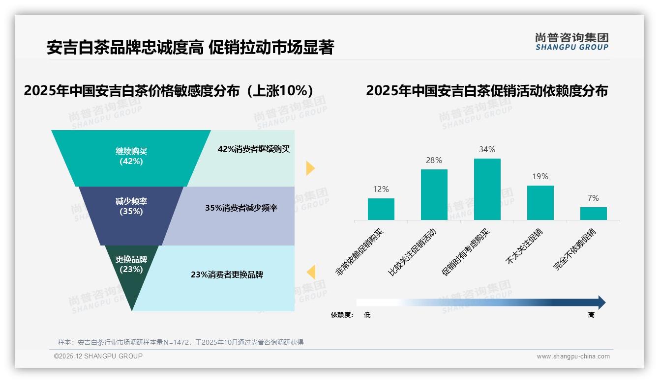 尚普咨询集团安吉白茶消费蓝皮书：智能推荐24%需求，个性化服务成新赛道-2025年12月-安吉白茶-38