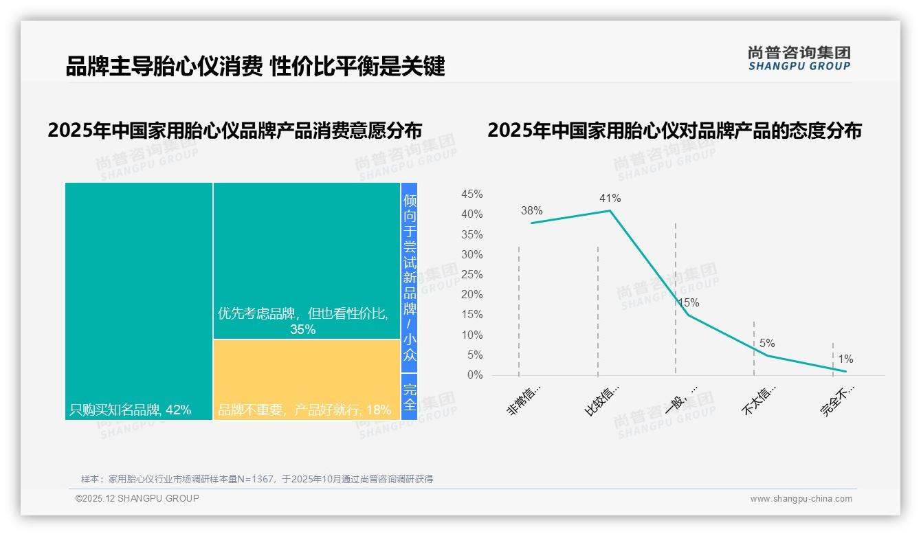 国产品牌拿下82%家用胎心仪市场，安全可靠性成45%消费者首选——尚普咨询集团家用胎心仪品类年报-2025年12月-家用胎心仪-38