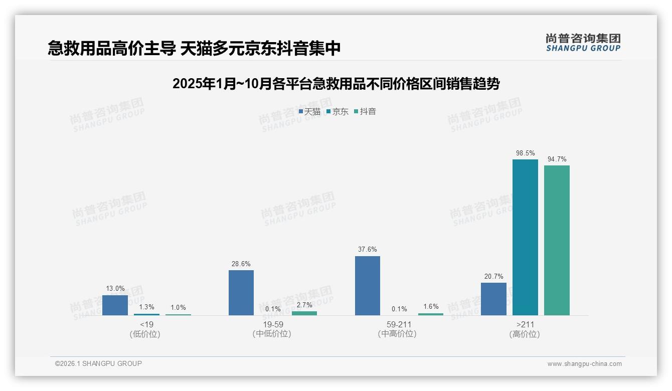 尚普咨询集团权威发布：41%家庭健康管理者主导急救用品决策，中青年59%成核心刚需-2026年1月-急救用品-38