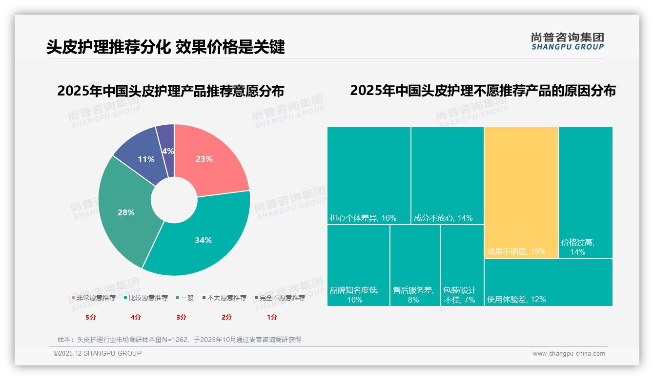 每周2至3次36%人群定期维护头皮护理成消费新常态——尚普咨询集团趋势雷达报告-2025年12月-头皮护理-38