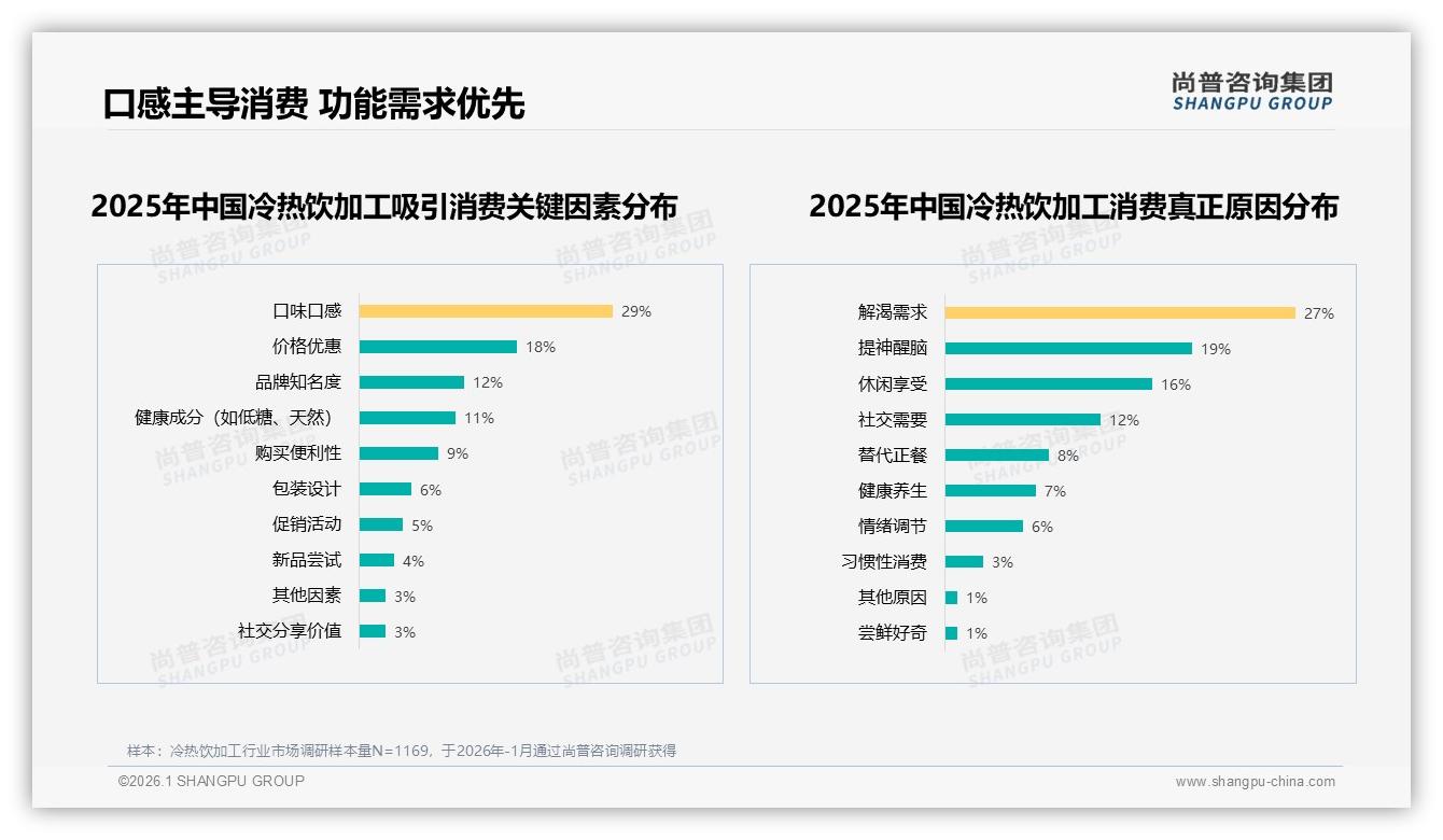 34%口味优先冷热饮加工需求，口感不佳24%不愿推荐——尚普咨询集团热点快读-2026年1月-冷热饮加工-38