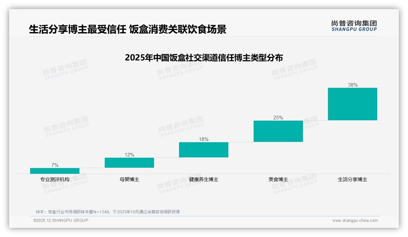 尚普咨询集团独家披露：亲友口碑45%信息占比驱动饭盒购买决策-2025年12月-饭盒-38