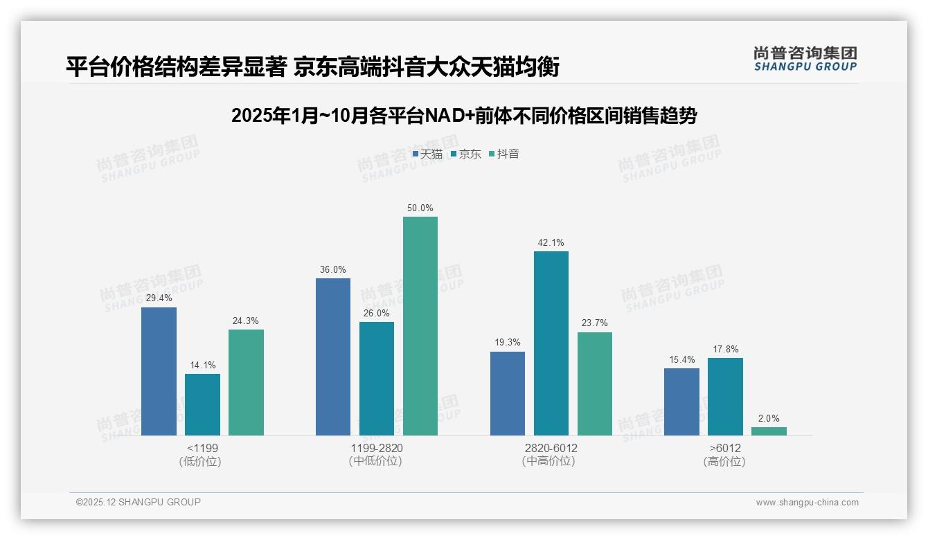 尚普咨询集团权威发布：26到45岁占比66%中青年撑起NAD+前体中端消费71%-2025年12月-NAD+前体-38