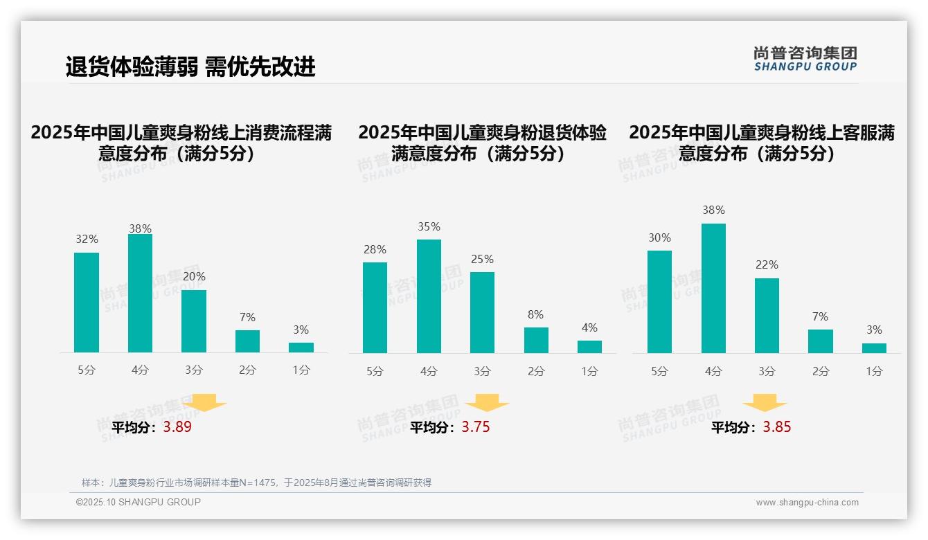 尚普咨询集团发布专项报告：38%消费者依赖亲友口碑推荐-2025年10月-儿童爽身粉-38