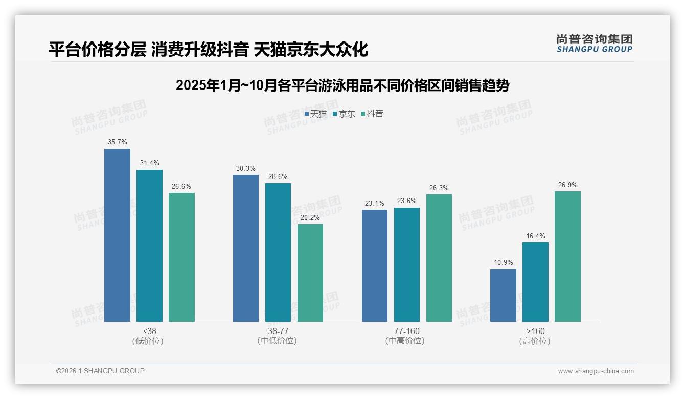 尚普咨询集团独家披露：抖音高端160元价位26.9%占比领先三平台，游泳用品溢价空间打开-2026年1月-游泳用品-38