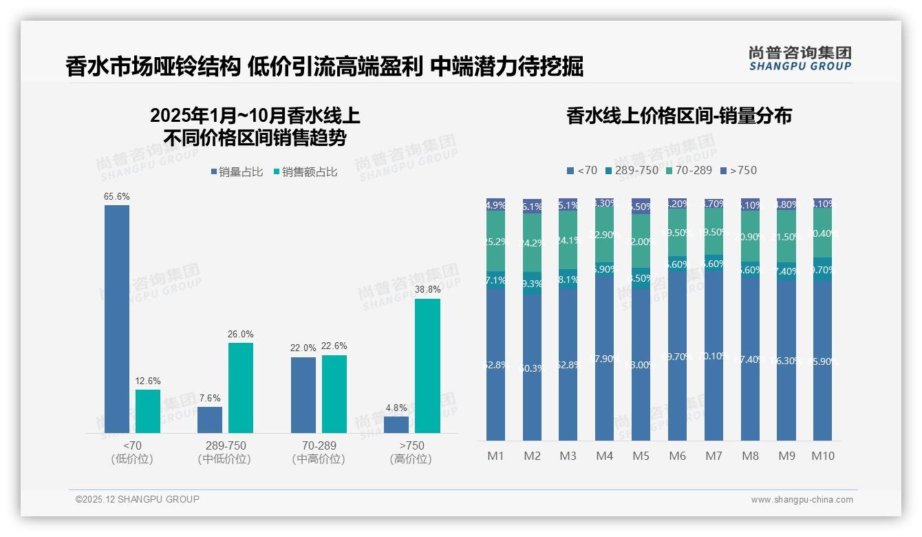 香水每半年31%低频购买，200-500元41%价格带成品牌必争阵地——尚普咨询集团报告披露-2025年12月-香水-38