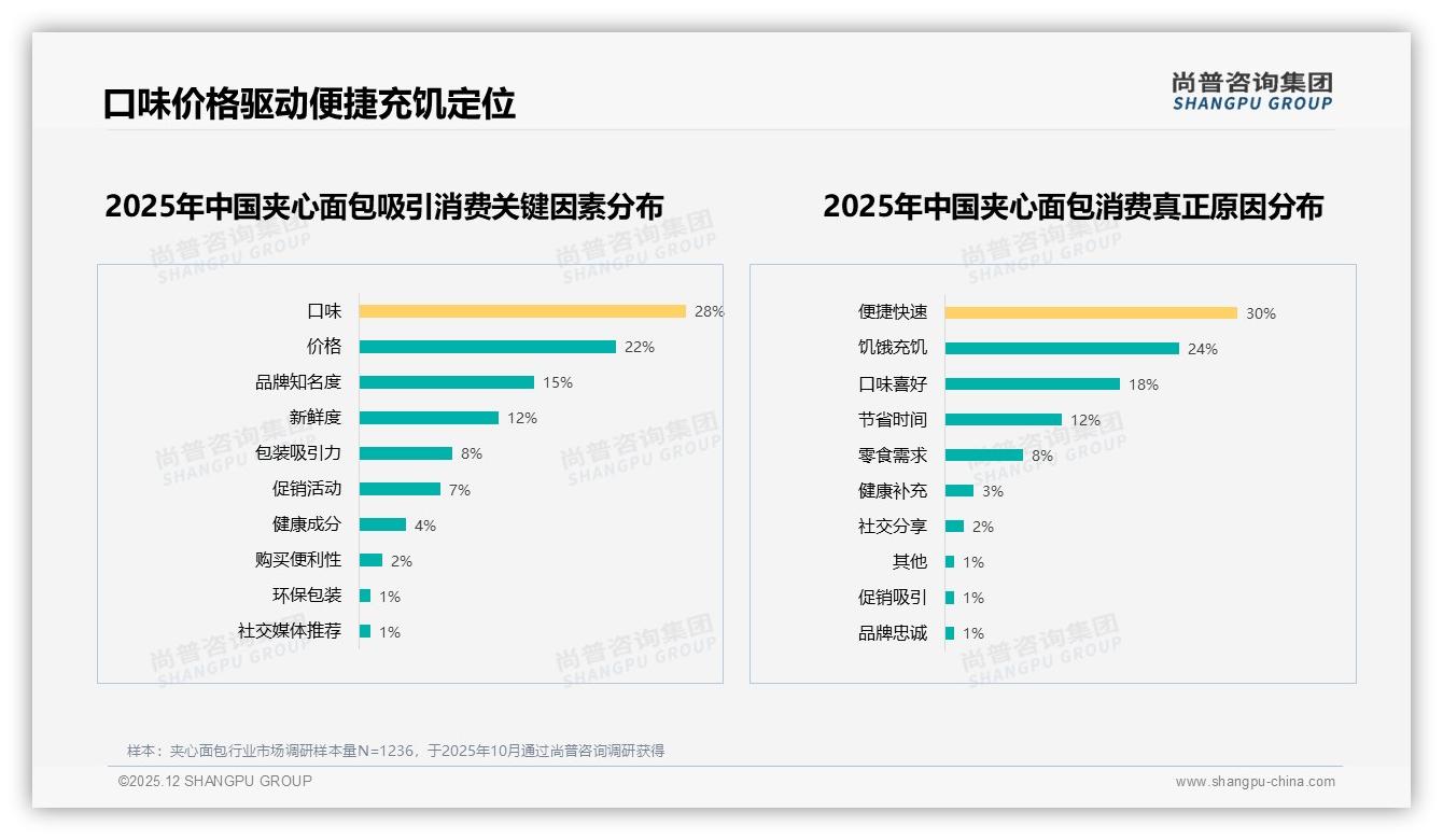 夹心面包3到5元价格带34%接受度最高，尚普咨询集团消费研究-2025年12月-夹心面包-38